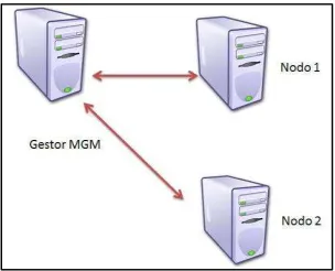 Fig.3-02[D] Representacion de nodos 