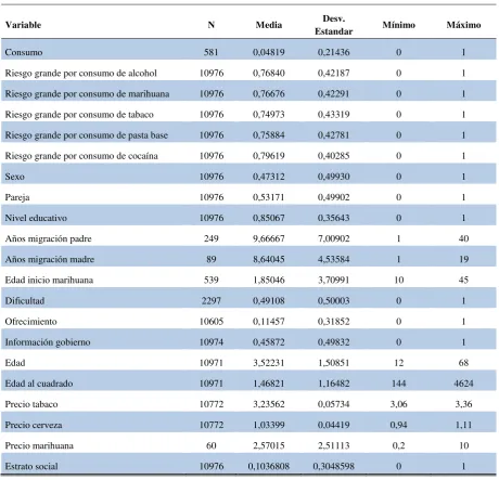 Tabla N°2: Descripción estadística de las variables a utilizar en el probit. 