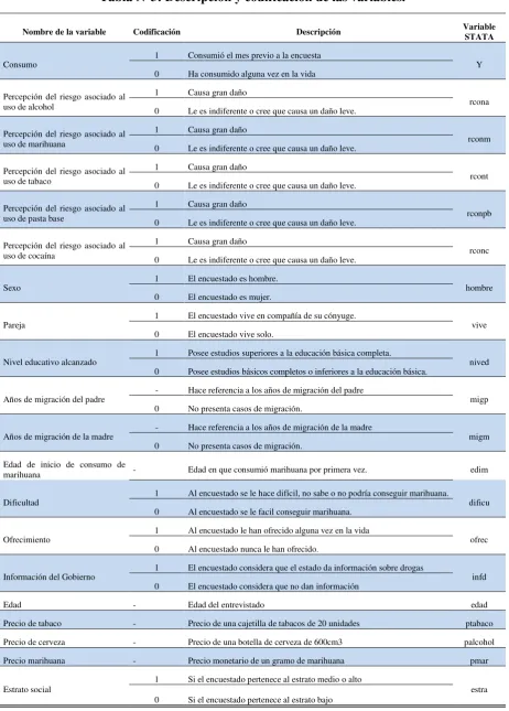 Tabla N°3: Descripción y codificación de las variables. 