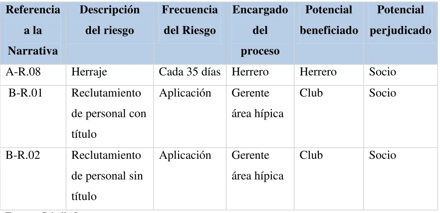 Tabla 2. Riesgos en el proceso de selección de personal 