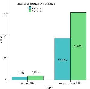 Figura 8. Histograma de las frecuencias observadas en Intensidad de Dosis Relativa Total Recibida (IDRTR) 