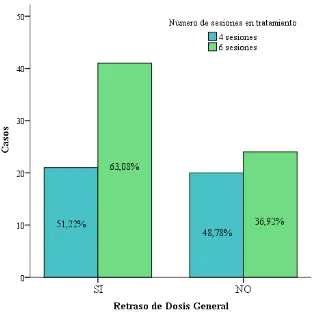 Figura 11. Gráfico de Barras de porcentaje de Retrasos  