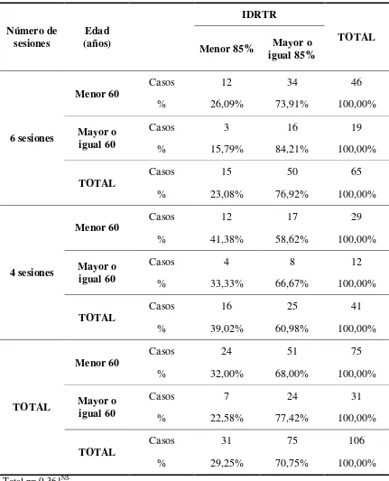 Tabla 4. Resumen de la tabulación cruzada entre las variables IDRTR y edad en función de las sesiones