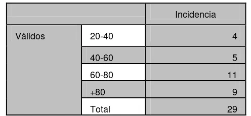 Tabla 8. Incidencia en relacion a la edad 