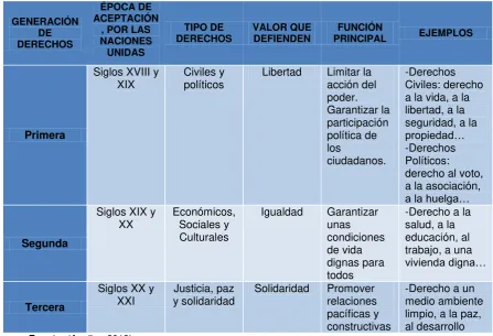 Cuadro 3. Generaciones de los Derechos Humanos 