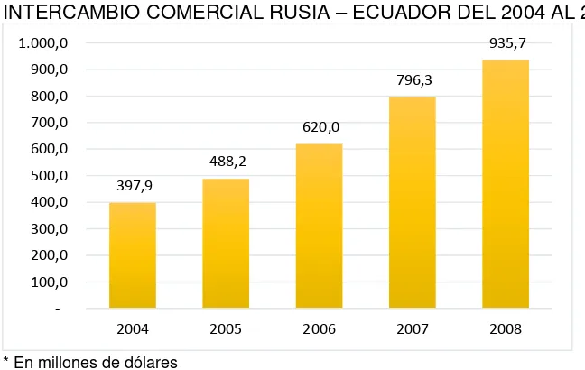 TABLA 10 INTERCAMBIO COMERCIAL RUSIA – VENEZUELA DEL 2004 AL 2008 