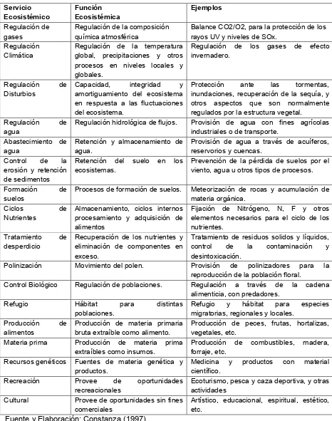 Cuadro 3: Servicios ecosistémicos renovables excluyendo servicios como combustibles y minerales no-renovables