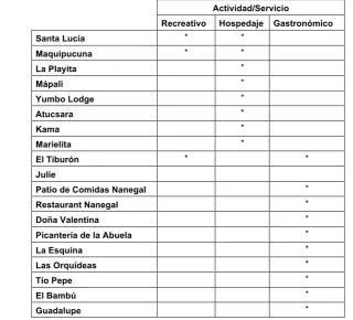 Cuadro 4: Los lugares turísticos más representativos dentro de la  