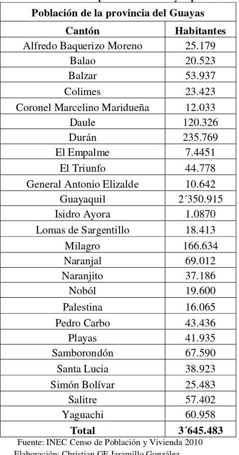 Tabla No. 2  Población provincia del Guayas por cantón 
