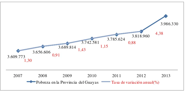 Tabla No. 6 Tasa de desocupación urbana Guayas 