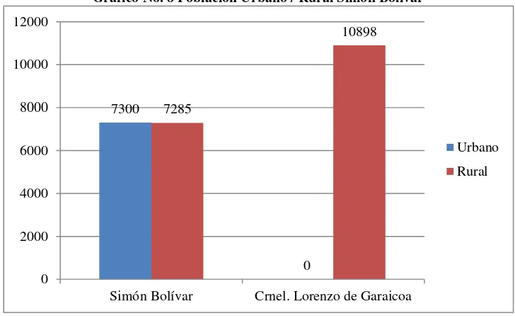 Tabla No. 8 Población Simón Bolívar por parroquias  