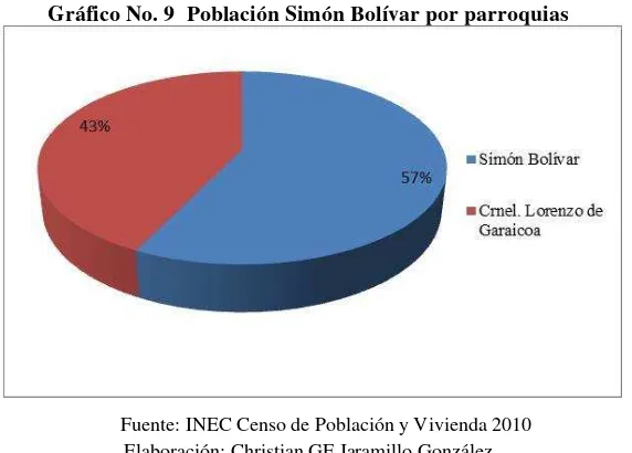 Tabla No. 9  Población Simón Bolívar por sexo 