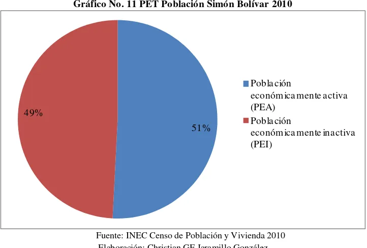 Tabla No. 11 Estructura de la población cantón Simón Bolívar 