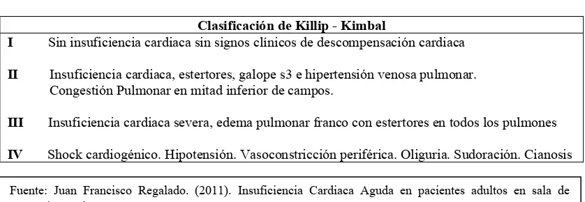 Tabla 2. Clasificación de Killip - Kimbal 