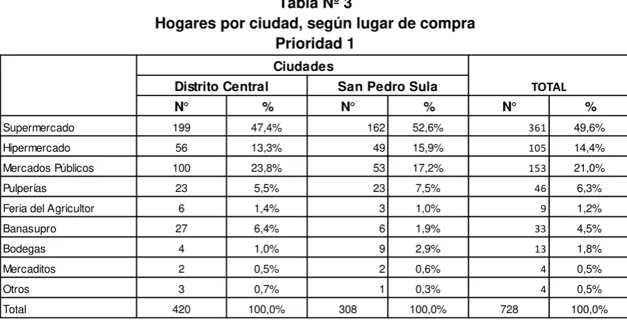 Tabla Nº 3 