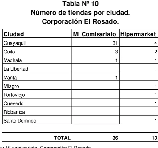 Tabla Nº 10 