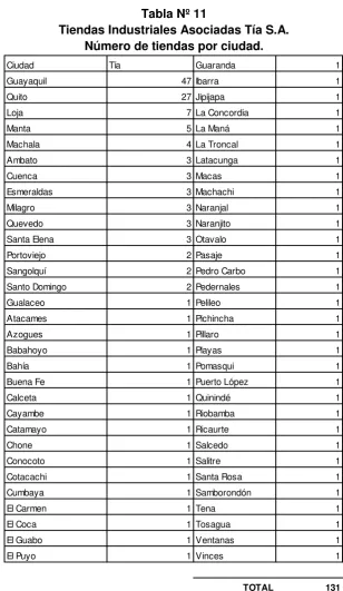Tabla Nº 11 