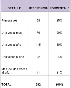 CUADRO Nº 8: ¿Con qué frecuencia visita usted la Hostería Mirasierra? 