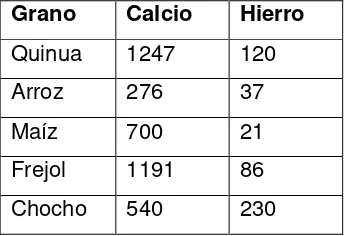 Tabla Nº4. Contenido de minerales en la Quinua comparado con otros granos, 