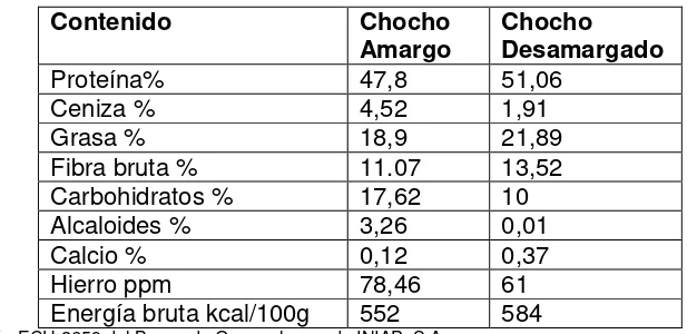 Tabla Nº5. Composición general del chocho variedad de INIAP 450 Andino amargo y Desamargado (en base seca) 