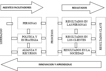 Figura 2. Premisa del Modelo EFQM de Excelencia. 