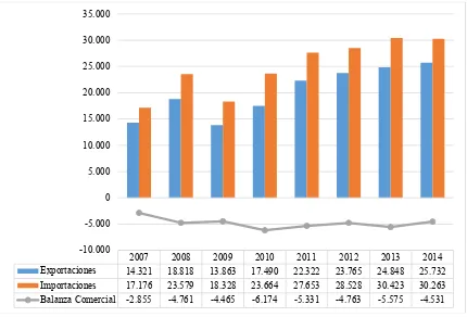 Figura 5: Evolución de la balanza comercial total del Ecuador 