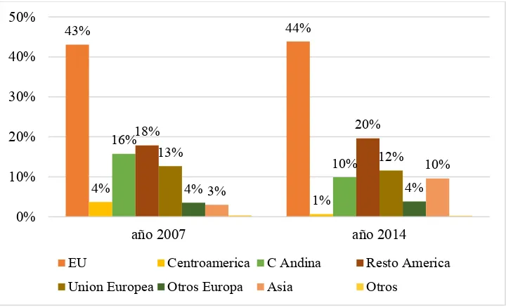 Figura 8: Composición de las exportaciones por destino 