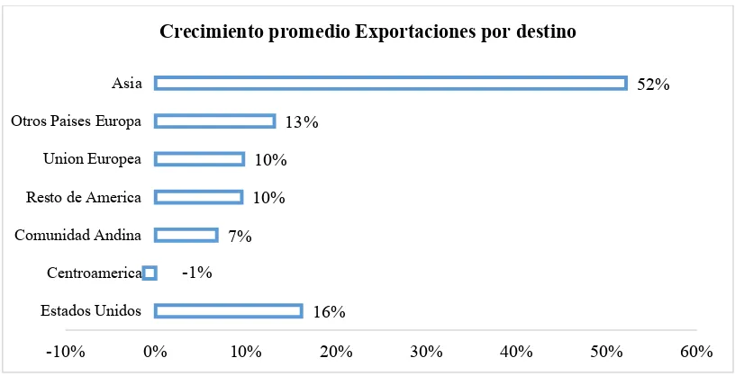 Figura 9: Crecimiento promedio exportaciones por destino 