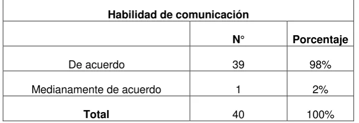 TABLA N°2. PERCEPCIÓN DEL MANEJO DE LA COMUNICACIÓN DEL 