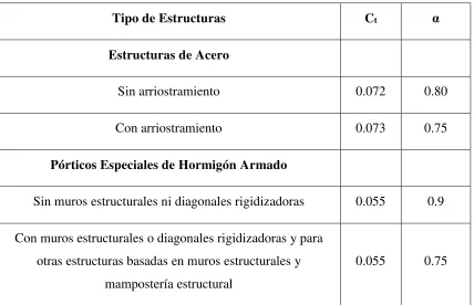 Tabla 2-1.- Parámetros Ct y α para la determinación del periodo 