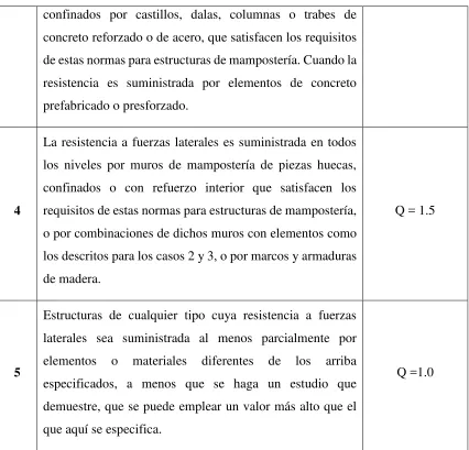 Tabla 2-2.- Valores del Factor de Comportamiento Sísmico según Tipo de Edificio y 