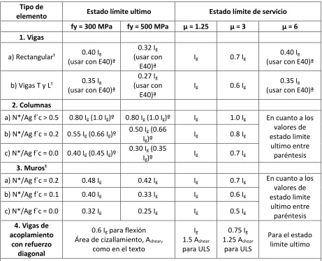 Tabla 2-5.- Propiedades de la sección efectiva, Ie 