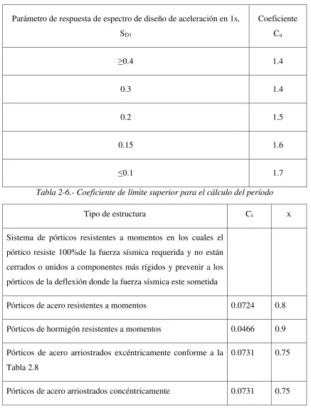 Tabla 2.8 
