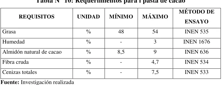 Tabla N° 11: Requerimientos microbiológicos 