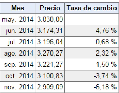 Tabla N° 12: Cacao en grano precio mensual 