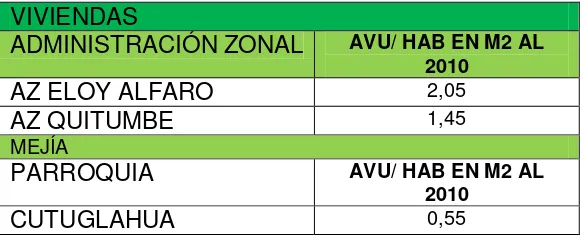 Tabla 2: Déficit de viviendas por administración zonal y parroquias. 