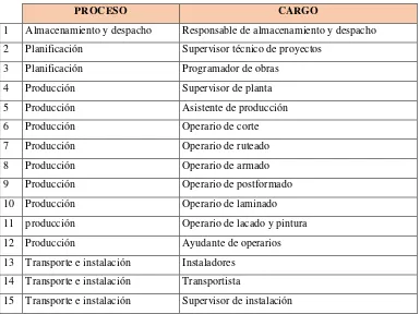 Tabla 5: Operaciones del Proceso de Producción 