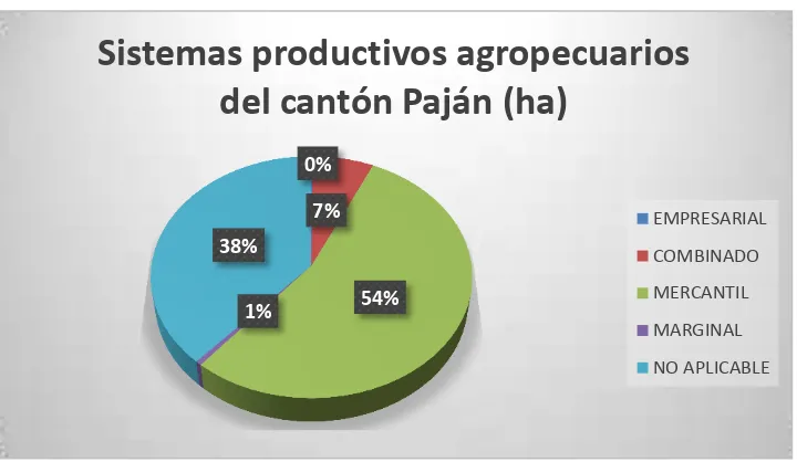 Tabla 6. Sistemas productivos agropecuarios del cantón Paján 