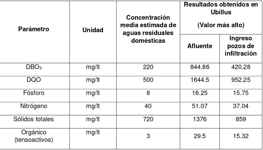 Tabla 11 Comparación Resultados Ubillus vs Composición típica de las Aguas Residuales Domésticas  