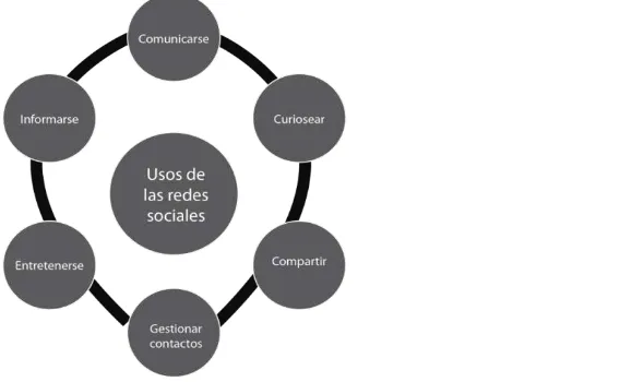 Figura 1. Elaboración propia a partir del diagrama de Sánchez y Pintado en Nuevas tendencias en Comunicación (2010, p