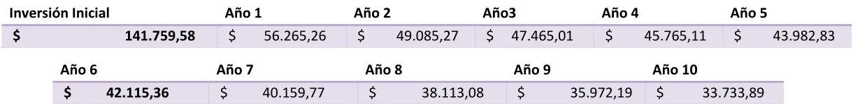 Tabla 5. Flujo de Caja Proyectado 