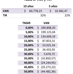 Tabla 6. VAN y TIR 