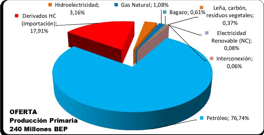 Figura 13: Oferta de energéticos en el Ecuador  