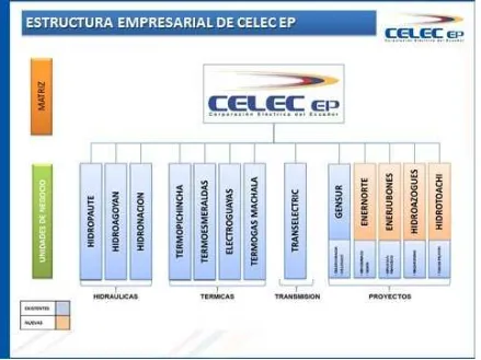 Figura 21: Estructura empresarial de CELEC EP 