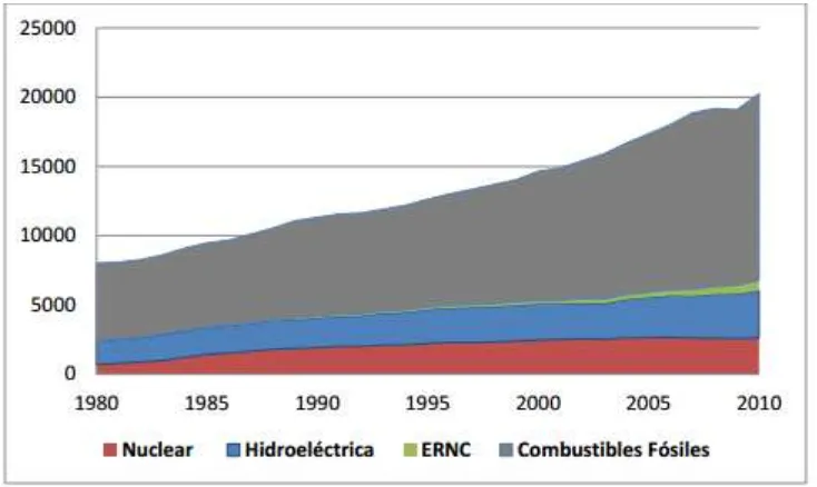 Figura 8: Matriz de energía mundial (años 1980 y 2010) 
