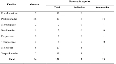 Tabla 1. Diversidad de murciélagos en el Ecuador. 