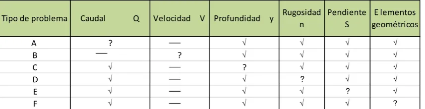 Tabla 9: Tipos de problemas de cálculo de flujo uniforme 