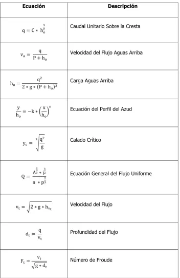Tabla 18: Ecuaciones Azud 