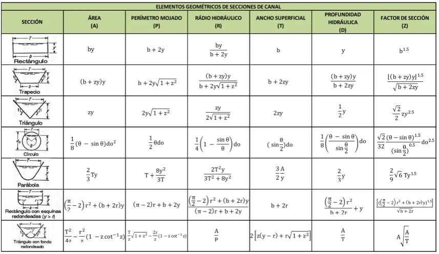 Tabla 4: Elementos Geométricos de Secciones de Canal