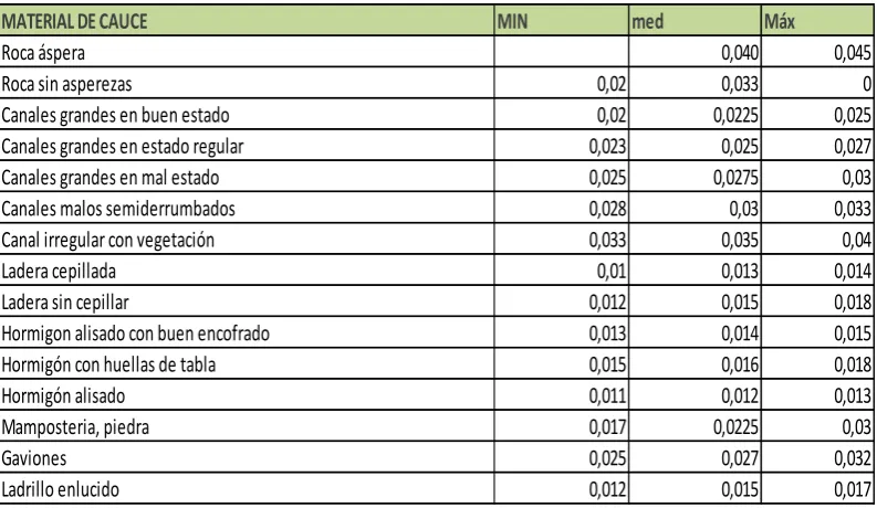 Tabla 8: Coeficiente de Manning para diferentes tipos de cauce n (Ramiro Ortiz, 2011) 